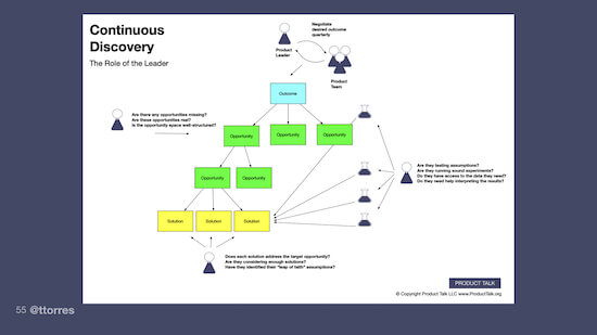 A full opportunity solution tree with a desired outcome, opportunities, solutions, experiments, and the different points where leaders can ask questions or share their insights with the product team.