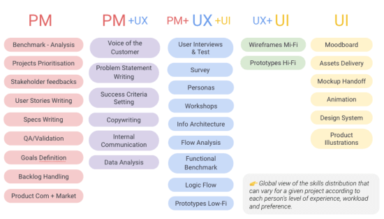 A table that shows all the tasks members of the product team at Botify were responsible for. There are columns for PM, PM+UX, PM+UX+UI, UX+UI, and UI. Each column has several tasks listed below it.