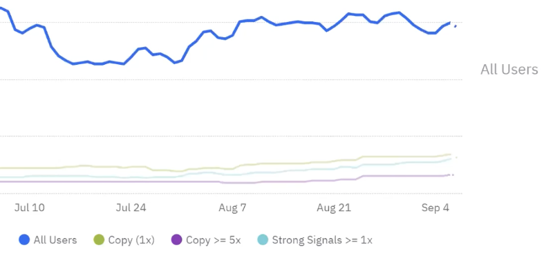 A chart showing a series of dates and the total number of users, the number of users who copy once, those who copy five times, and those who do one strong signal event.