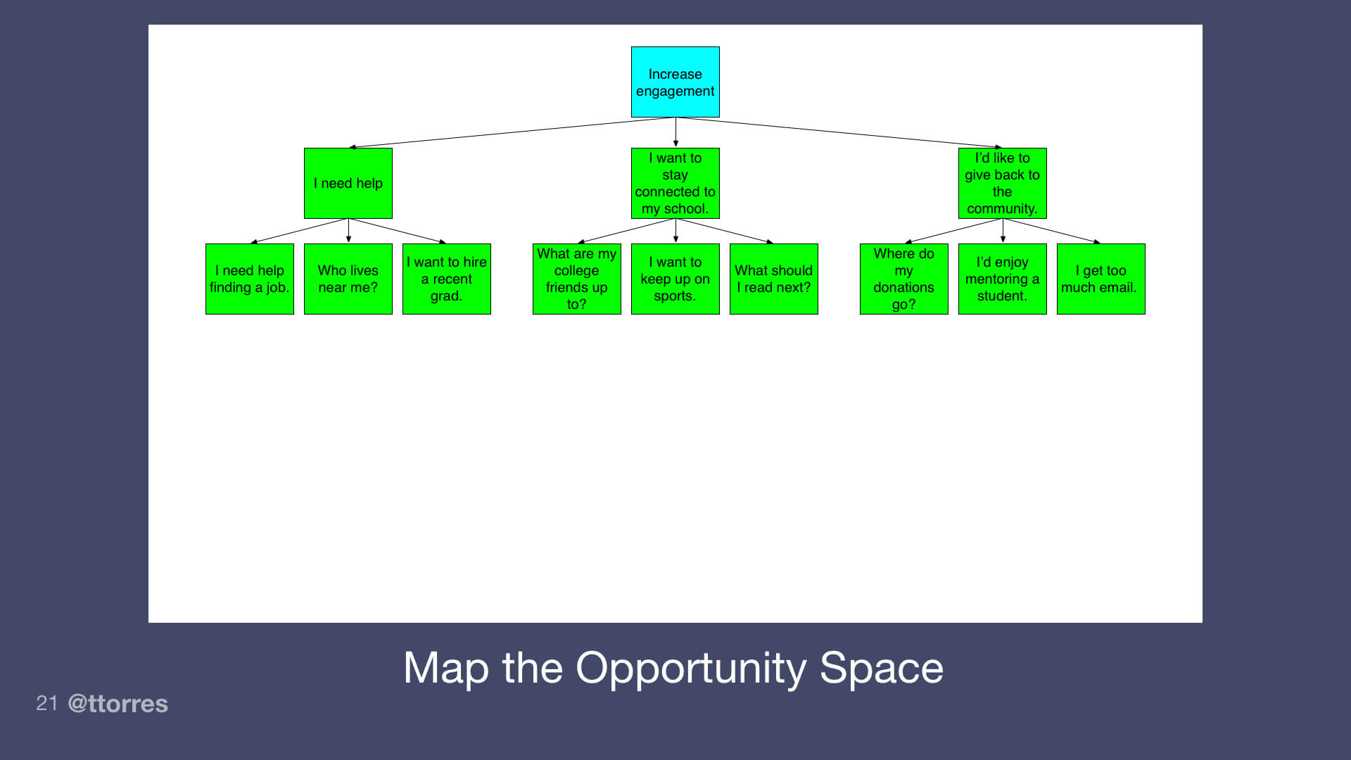 A diagram that depicts three groups of opportunities connected to the desired outcome.