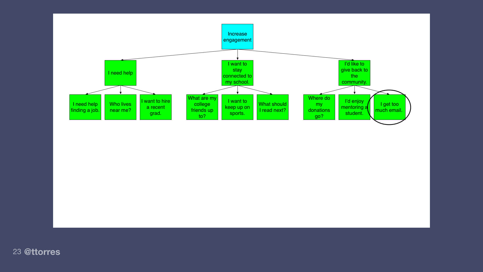 The same diagram with the opportunity 'I get too much email.' highlighted.