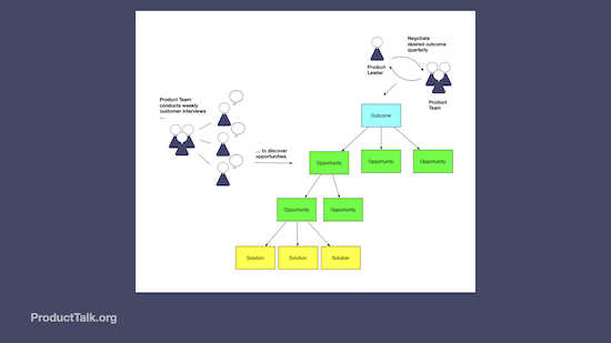 A diagram showing how the product team uncovers opportunities through customer interviews, collaborates with the product leader to define outcomes, and identifies solutions.