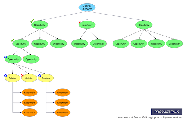 A diagram with green boxes to indicate opportunities and yellow boxes to indicate solutions. Each box has a check mark, a circle, or an x above it.