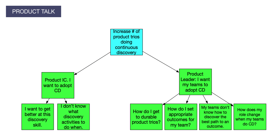 A diagram of an opportunity solution tree with the outcome "Increase number of product trios doing continuous discovery" branching into two main opportunities, one for individual contributors and one for leaders. Each opportunity has several sub-opportunities below it.