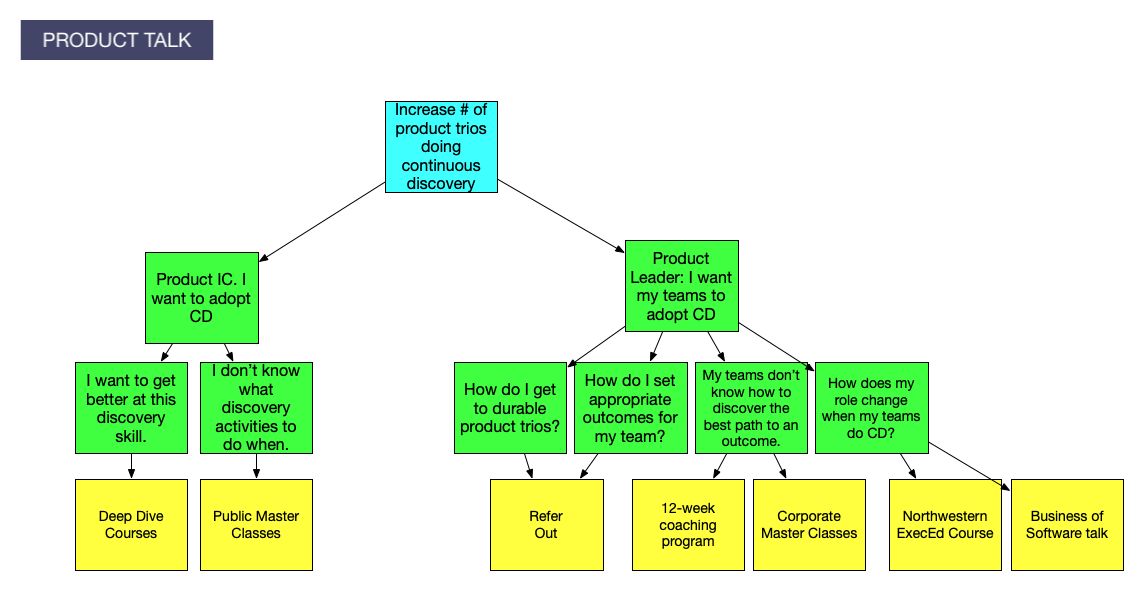 An opportunity solution tree with the outcome "Increase number of product trios doing continuous discovery" at the top. It branches out into opportunities, sub-opportunities, and solutions for product individual contributors and product leaders.