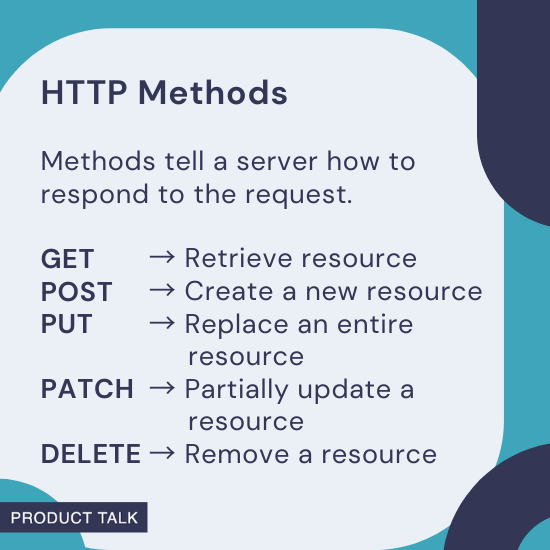 An infographic explaining HTTP methods: GET retrieves data, POST creates a new resource, PUT replaces an entire resource, PATCH partially updates a resource, and DELETE removes a resource.