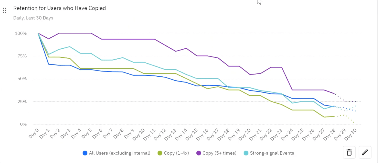 A chart showing retention for users who have copied one to four times compared to those who copied five or more times or who completed a strong signal event.