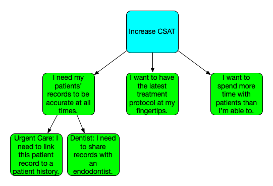 An opportunity solution tree diagram with the outcome "increase CSAT" at the top. This branches into the opportunities, "I want to spend more time with patients than I'm able to," "I want to have the latest treatment protocol at my fingertips," and "I need my patients' records to be accurate at all times." The last opportunity branches into two more sub-opportunities labeled, "Urgent Care: I need to link this patient record to a patient history" and "Dentist: I need to share records with an endodontist."