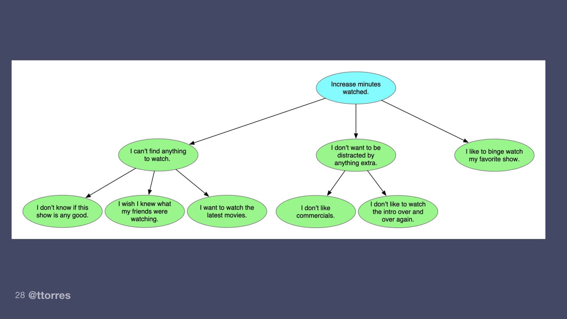A small segment from an opportunity solution tree showing a desired outcome and many possible opportunities branching off from it.