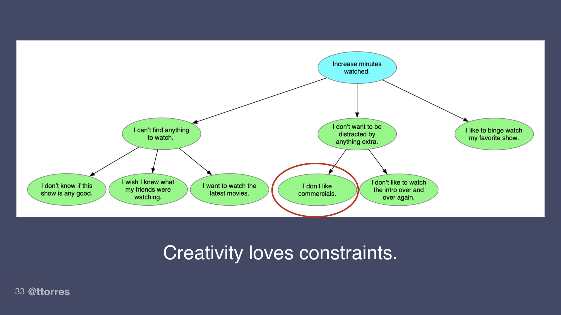A small segment of an opportunity solution tree. It shows one desired outcome and a few different opportunities branching off it. One of the opportunities is highlighted.