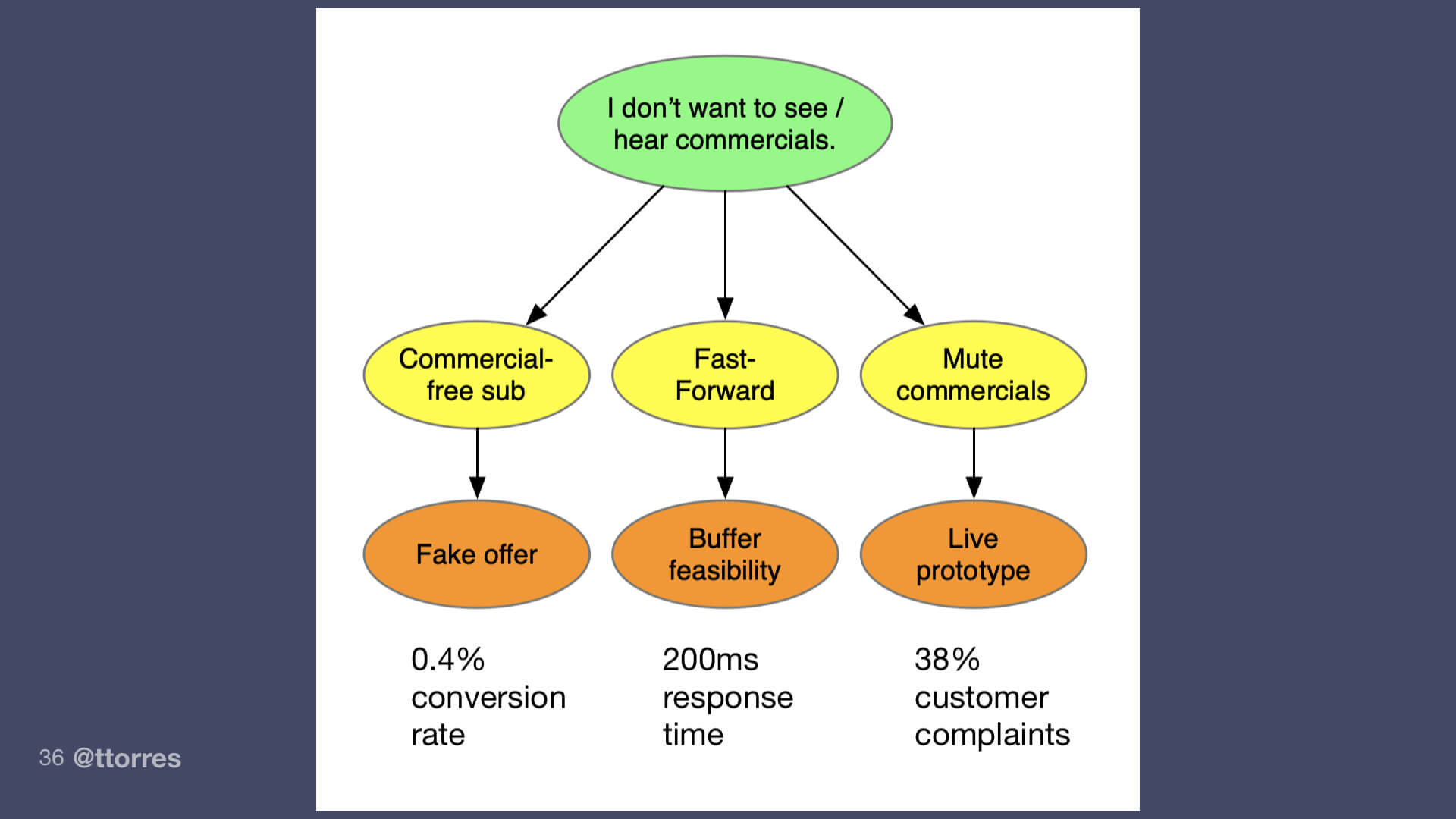 A segment of an opportunity solution tree showing one opportunity, three solutions, three experiments, and their findings listed below.