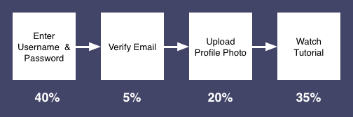 Enter Username & Password (40%) -> Verify Email (5%) -> Upload Profile Photo (20%) -> Watch Tutorial (35%)
