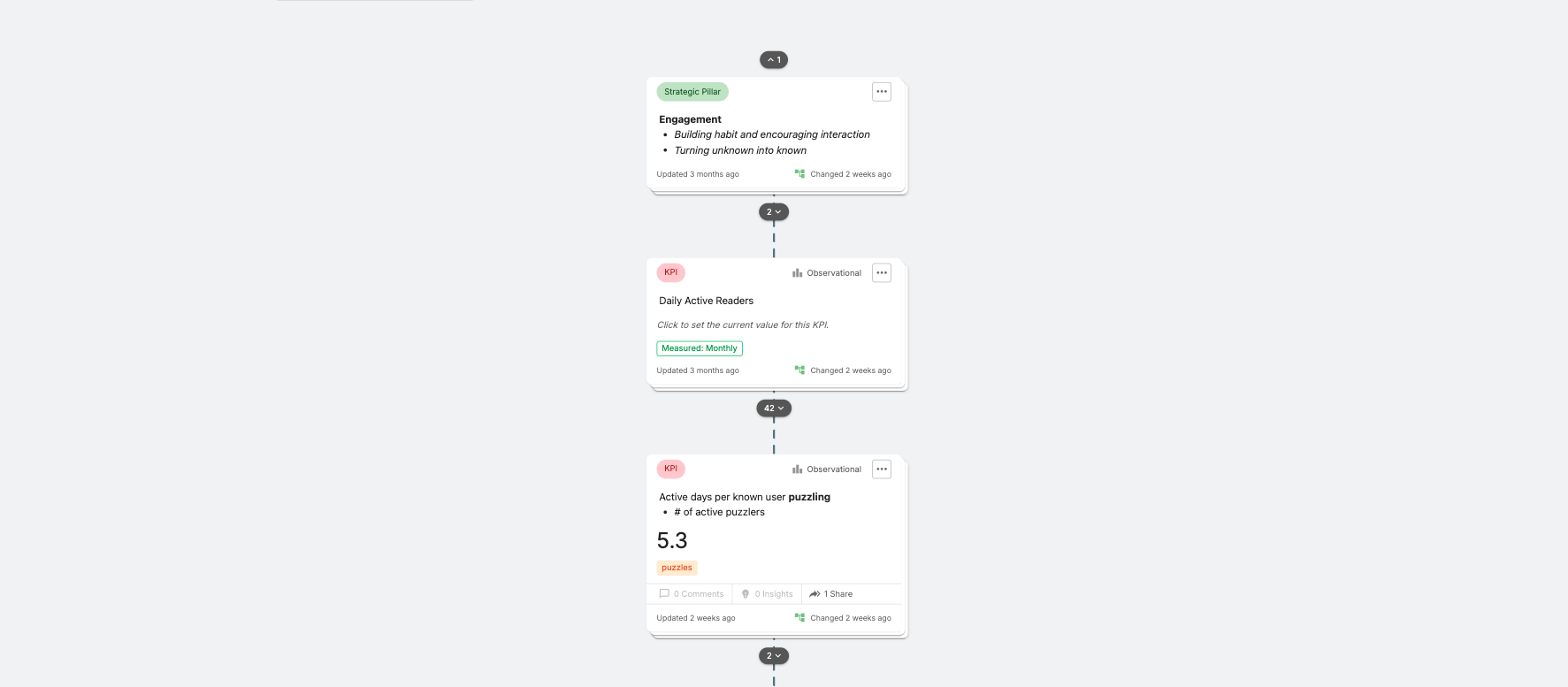 A screenshot of a segment of a tree in Vistaly. There's a card labeled "Strategic Pillar" at the top and two cards labeled "KPI" below it.