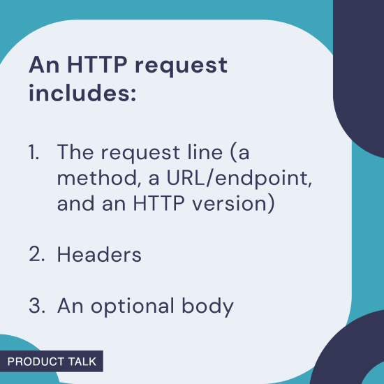 A graphic explaining the components of an HTTP request: the request line (method, URL/endpoint, HTTP version), headers, and an optional body.