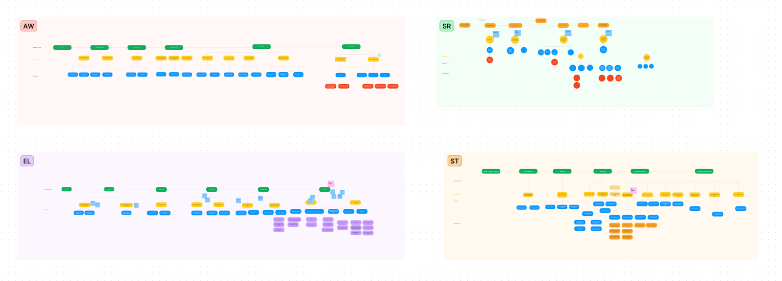 A screenshot of four opportunity solution trees.