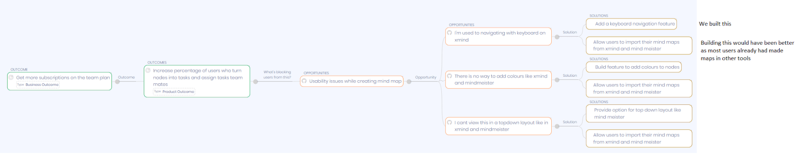 A screenshot of an opportunity solution tree showing how Kranthi chose to build a keyboard navigation feature with a note saying what he wishes he'd done instead.