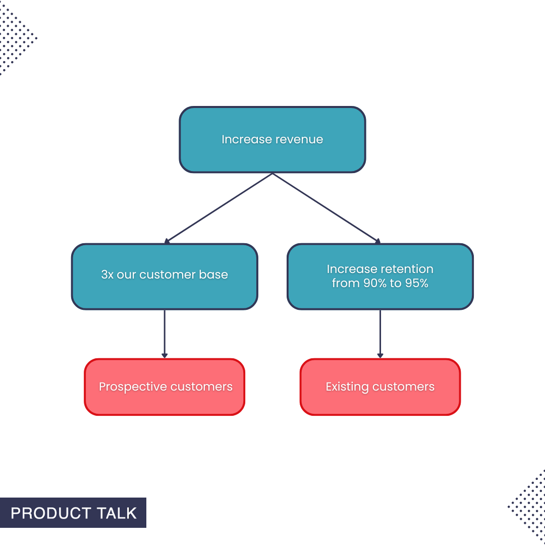 A simple opportunity solution tree. The outcome at the top reads "Increase revenue." This branches into two more specific outcomes "3x our customer base" and "Increase retention from 90% to 95%." These, in turn, branch into two customer segments: prospective customers and existing customers.