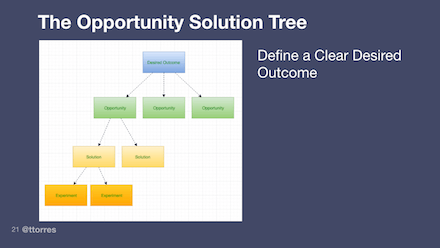 The opportunity solution tree helps teams examine their thinking. To start, define a clear desired outcome. 