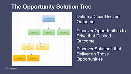 Finally, run experiments to discovery solutions that deliver on those opportunities in a way that drives your desired outcome.