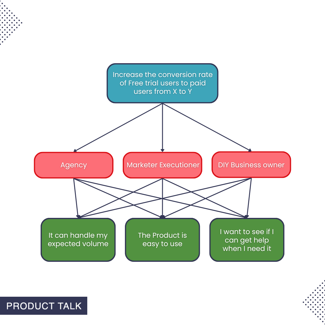 An opportunity solution tree diagram. At the top, the outcome reads, "Increase the conversion rate of free trial users to paid users from X to Y." This branches into three different customer groups: agency, marketer executioner, and DIY business owner. These customer groups branch into three opportunities, "It can handle my expected volume," "The product is easy to use," and "I want to see if I can get help when I need it." Each customer group branches into each opportunity, so there are many overlapping arrows.