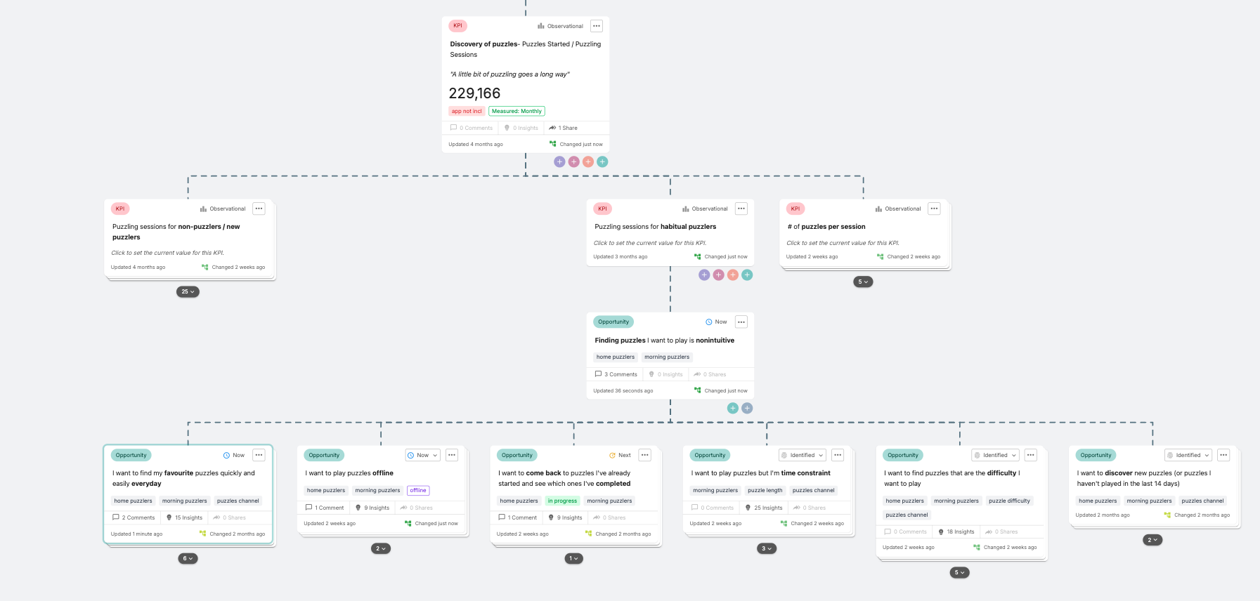 A screenshot of a section of an opportunity solution tree. There are two rows of KPIs at the top and two rows of opportunities at the bottom.