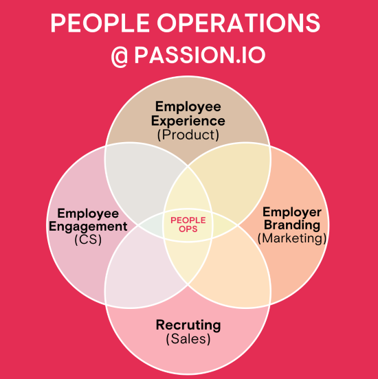 A Venn diagram with overlapping circles labeled "Employee Experience (Product)," "Employer Branding (Marketing)," "Recruiting (Sales)," and "Employee Engagement (CS)." The text "People Ops" appears in the center where all the circles overlap.