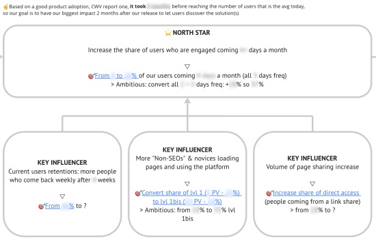 A chart with the North Star metric listed at the top and three key influencer metrics listed below.