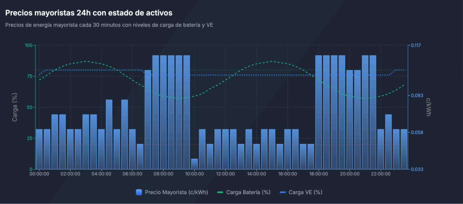 A screenshot of an app that shows the fluctuations in wholesale energy pricing over a 24-hour period for Spain..