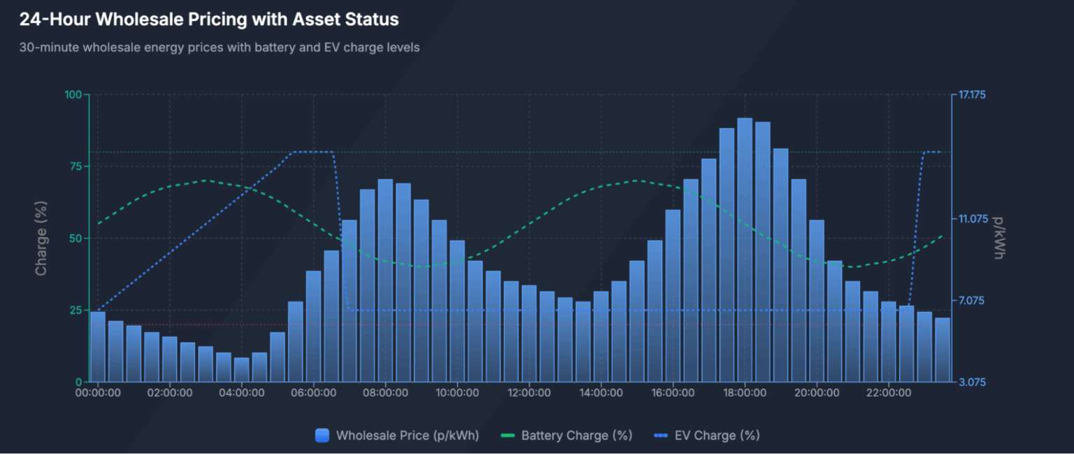 A screenshot of an app that shows the fluctuations in wholesale energy pricing over a 24-hour period for the UK.