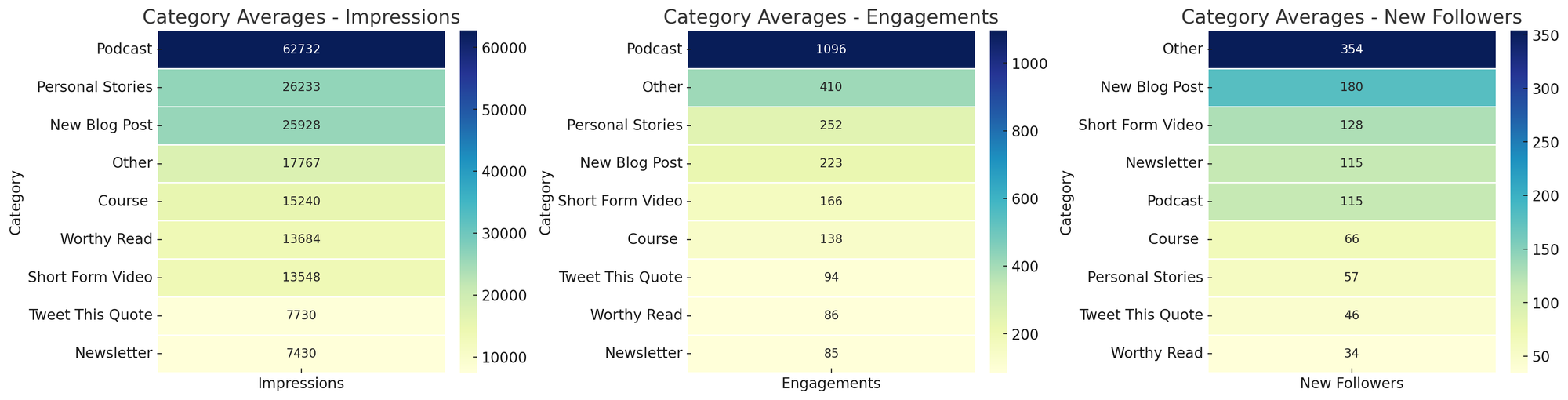 Three heatmaps showing category averages for impressions, engagements, and new followers, with podcasts leading in impressions and engagements, and 'Other' leading in new followers.