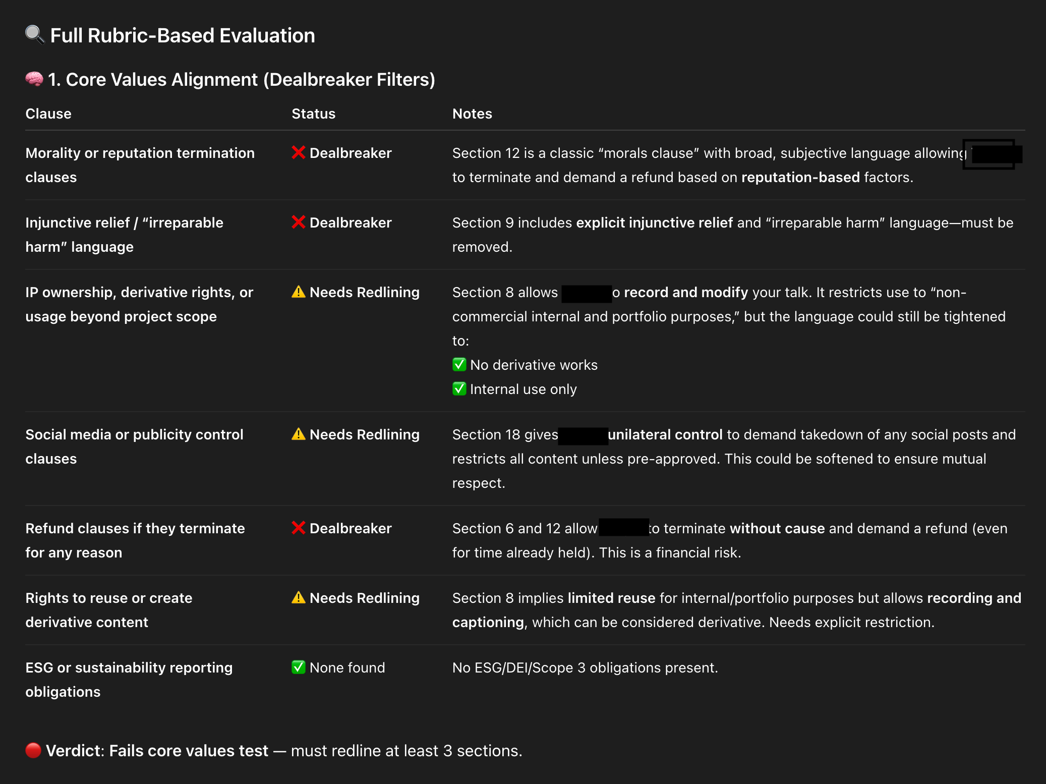 Rubric-based contract evaluation table showing dealbreakers, redlining needs, and notes on clauses like termination, injunctive relief, IP rights, publicity control, refunds, and reuse of content. Verdict: fails core values test and requires redlining at least 3 sections.