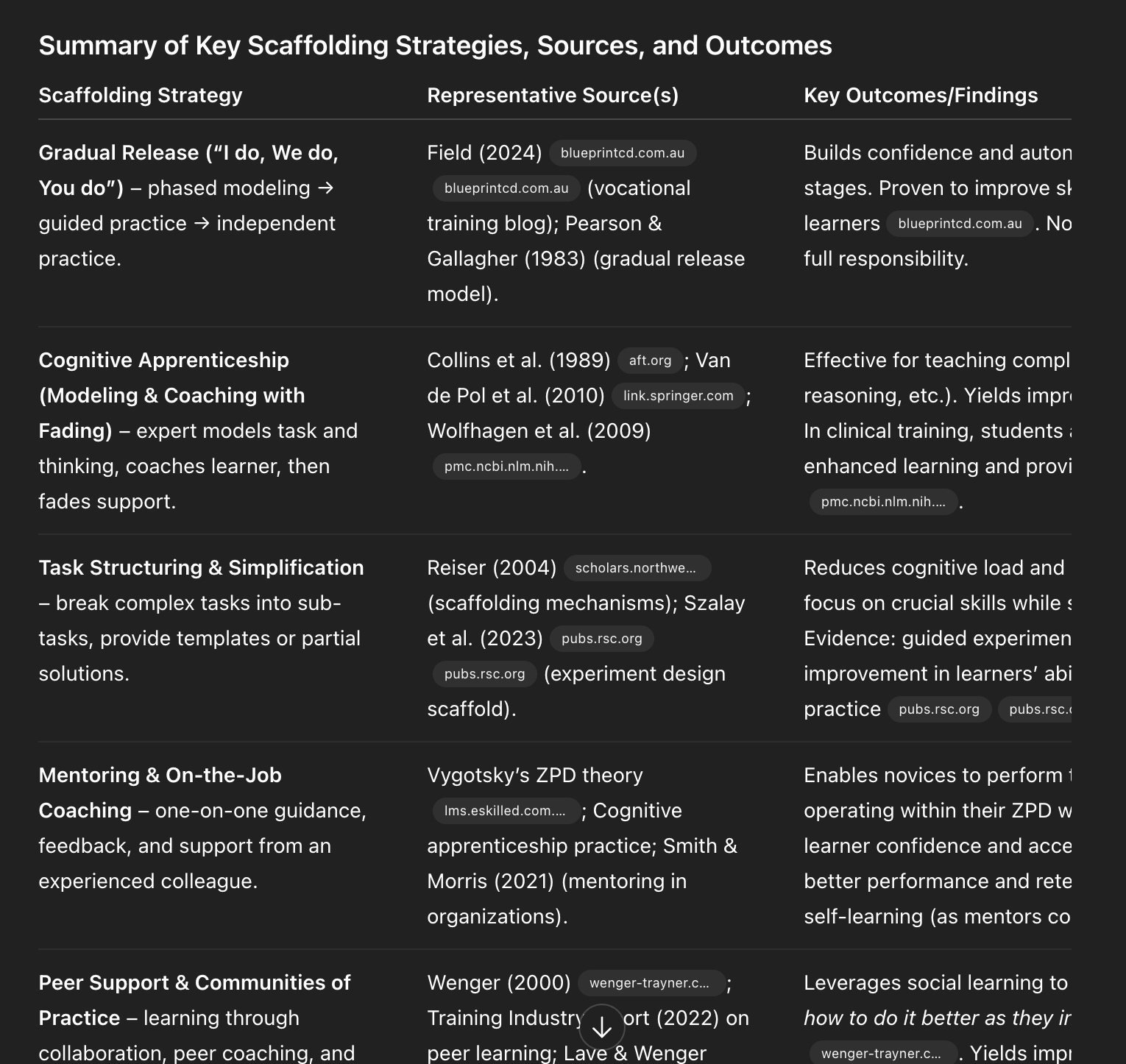 Table summarizing key scaffolding strategies, sources, and outcomes, including gradual release, cognitive apprenticeship, task structuring, mentoring, and peer support, with representative sources and findings.