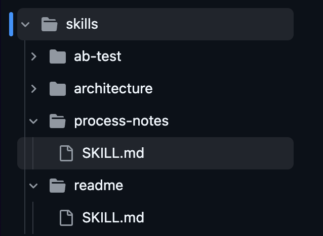 A screenshot of a file system with ab-test, architecture, process-notes, and readme folders. The process-notes and readme folders are expanded to show that they each include a SKILL.md file.