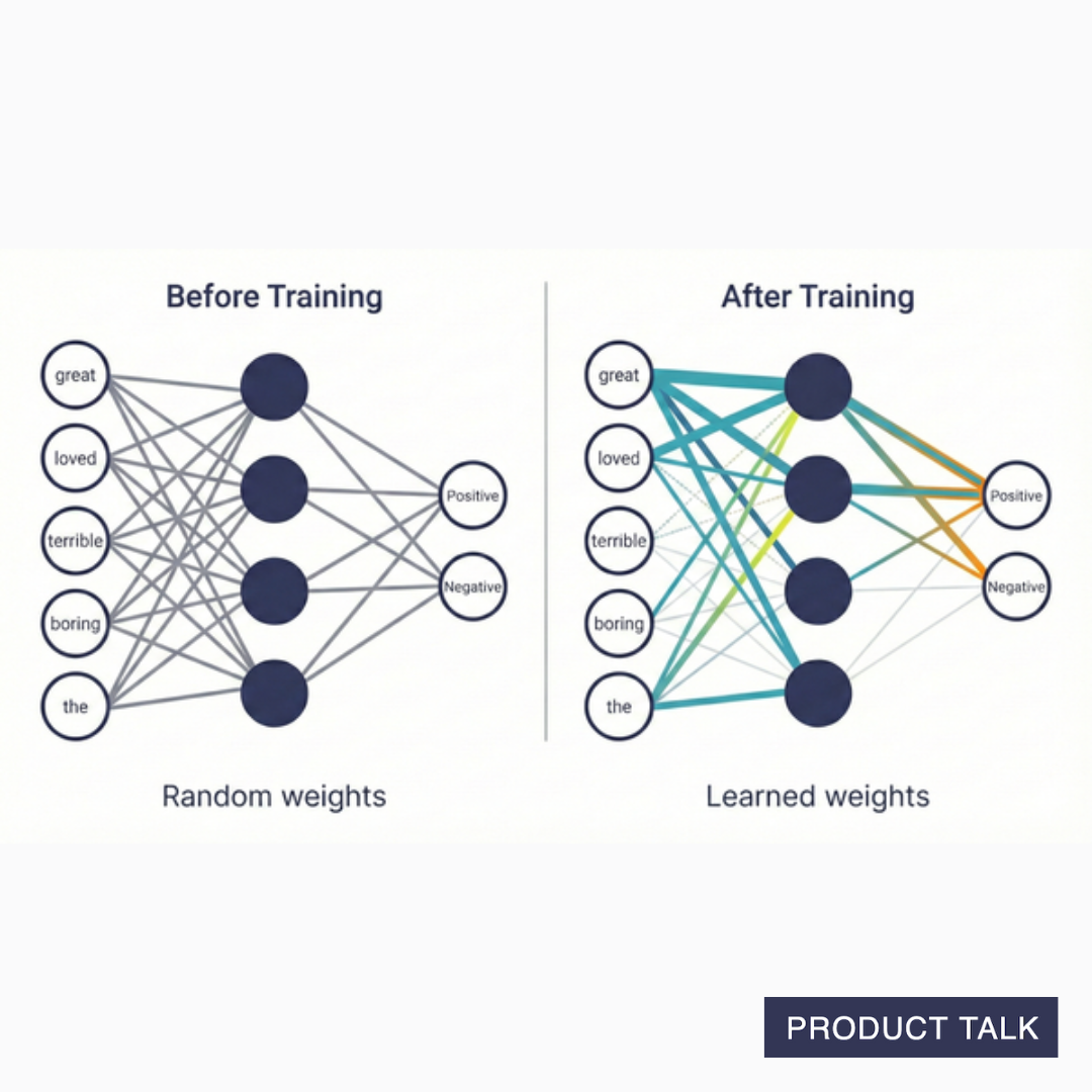Two diagrams, one showing a neural network before training where all the words have random weights, and one showing a neural network after training where the words have learned weights.
