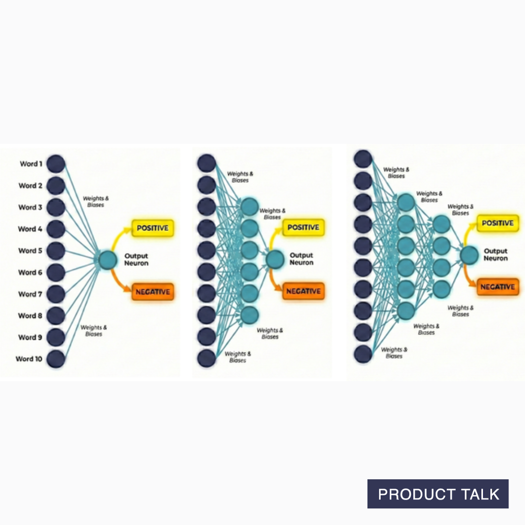 Three illustrations showing increasingly complex neural networks.