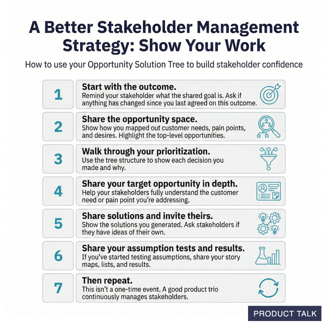 Slide titled “A Better Stakeholder Management Strategy: Show Your Work,” outlining seven steps for using an Opportunity Solution Tree to build stakeholder confidence, from aligning on outcomes to sharing discovery insights, solutions, and test results.