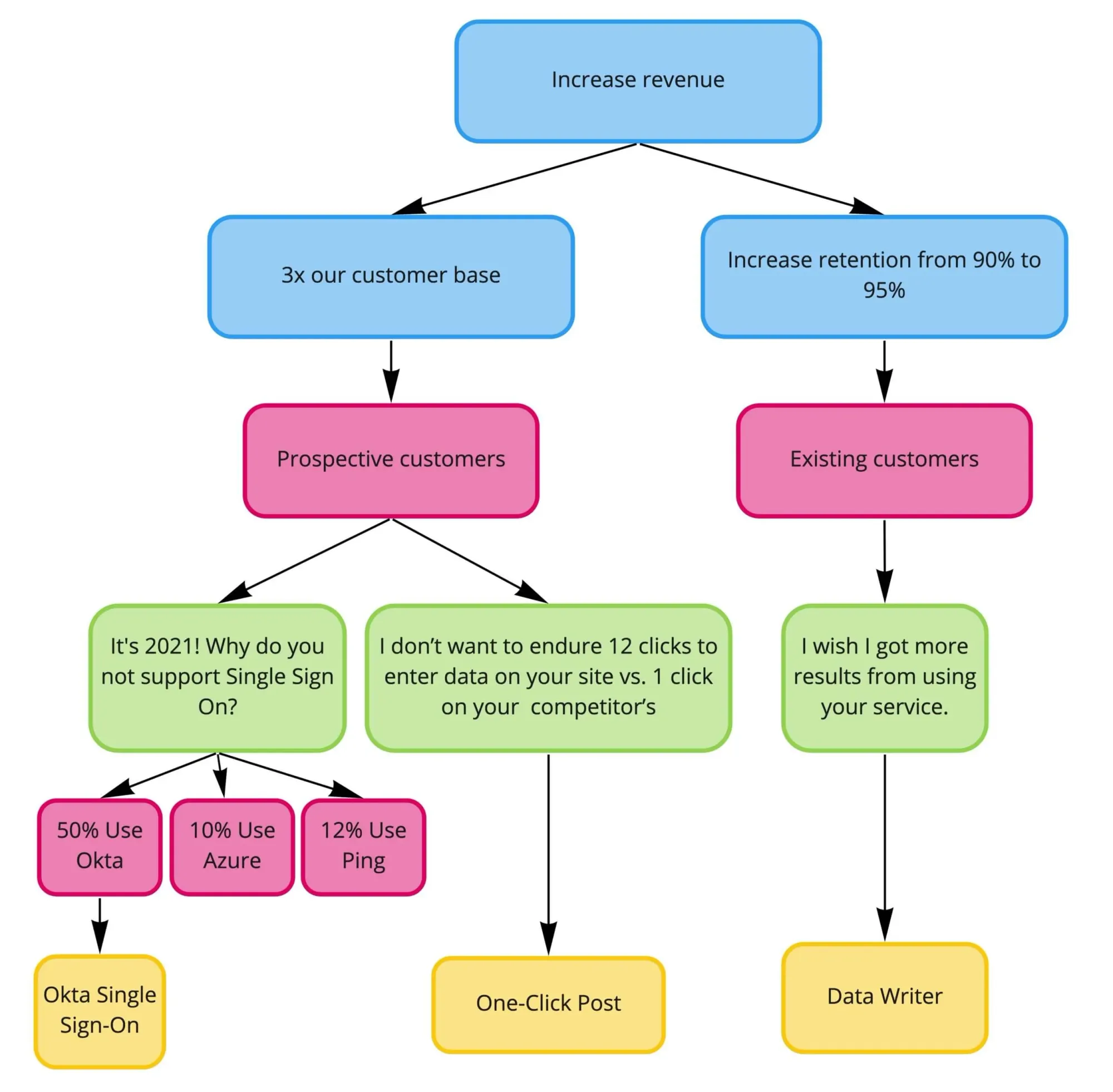 An opportunity solution tree with the outcome "Increase revenue" at the top. This branches into two outcomes, "3x our customer base" and "Increase retention from 90% to 95%," which, in turn, branch into the customer segments of "prospective customers" and "existing customers." These customer segments branch into different opportunities like, "It's 2021! Why do you not support single sign-on?" and "I wish I got more results from using your service."