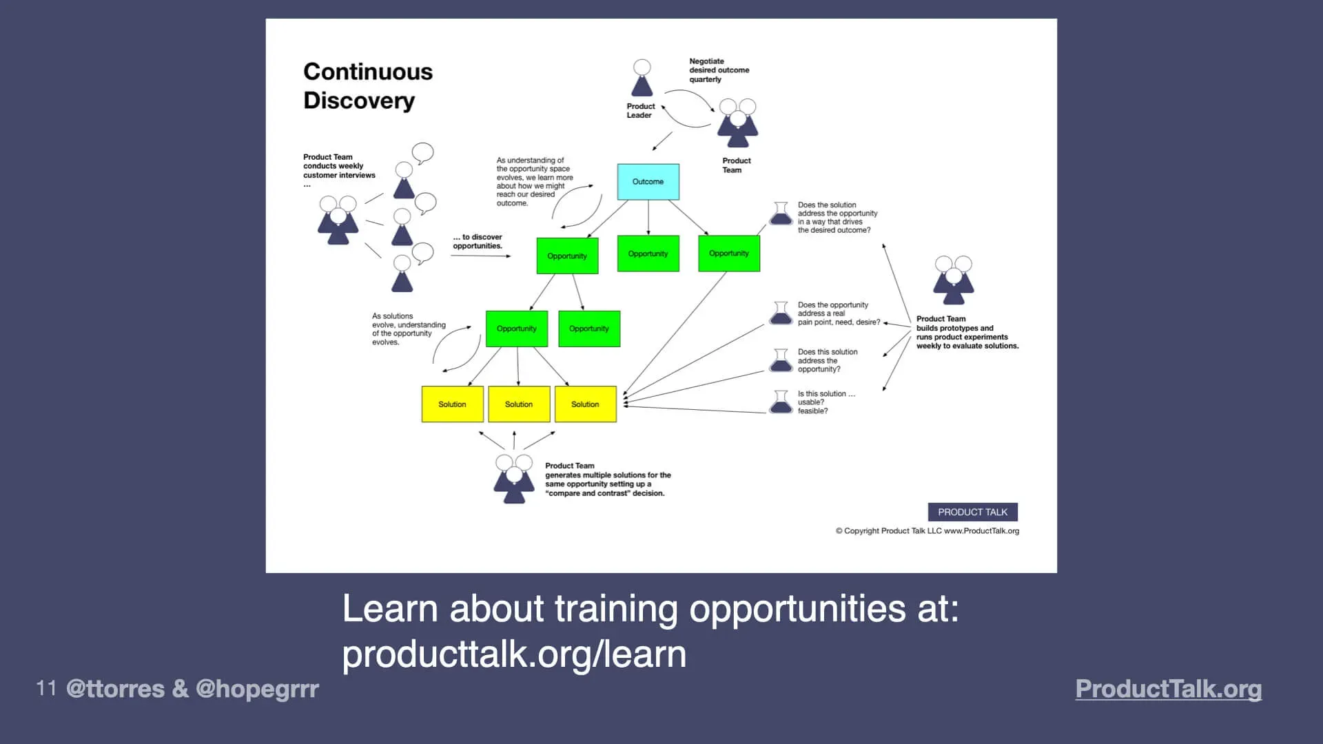 A diagram showing the various stages of continuous discovery. There's a product team interviewing customers, an opportunity solution tree, and assumptions and experiments. The caption reads, "Learn about training opportunities at producttalk.org/learn"