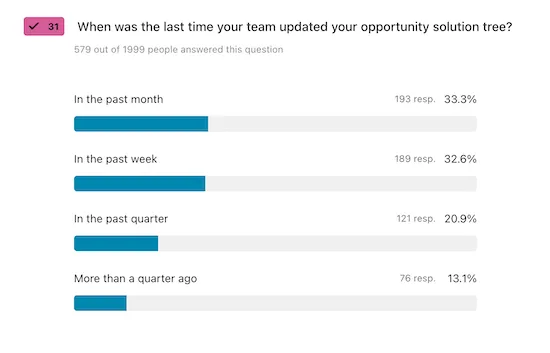A chart visualizing answers to the question, "When was the last time your team updated your opportunity solution tree?"