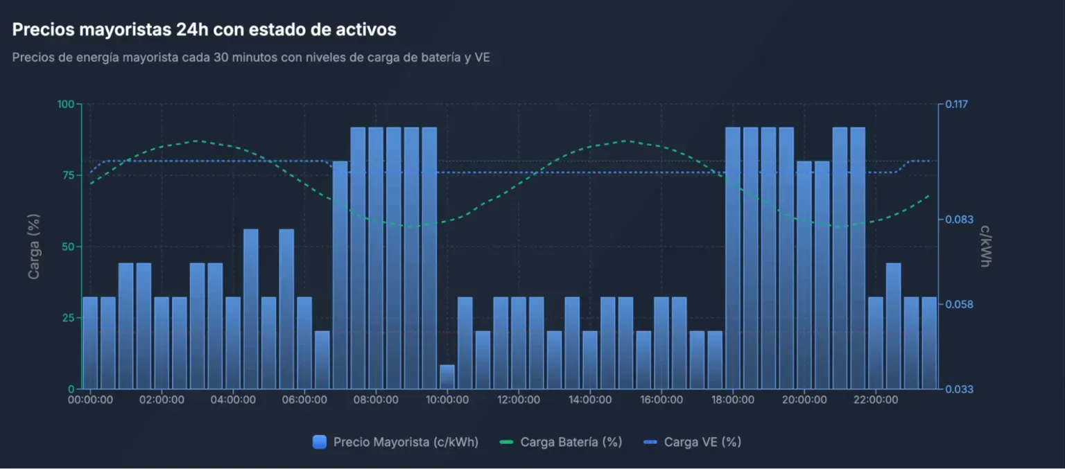 A screenshot of an app that shows the fluctuations in wholesale energy pricing over a 24-hour period for Spain..