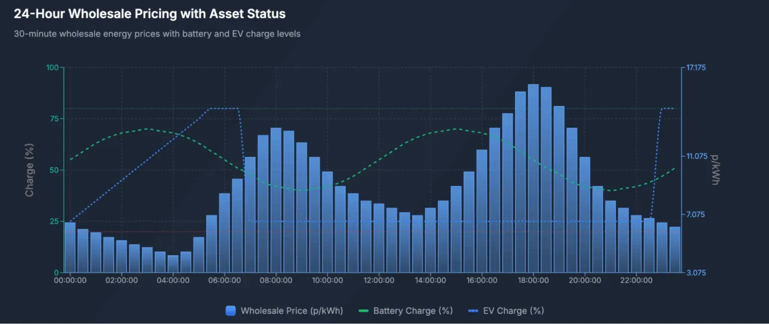 A screenshot of an app that shows the fluctuations in wholesale energy pricing over a 24-hour period for the UK.