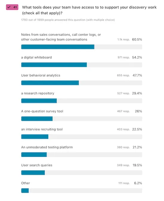 A chart visualizing answers to the question, "What tools does your team have access to to support your discovery work?"