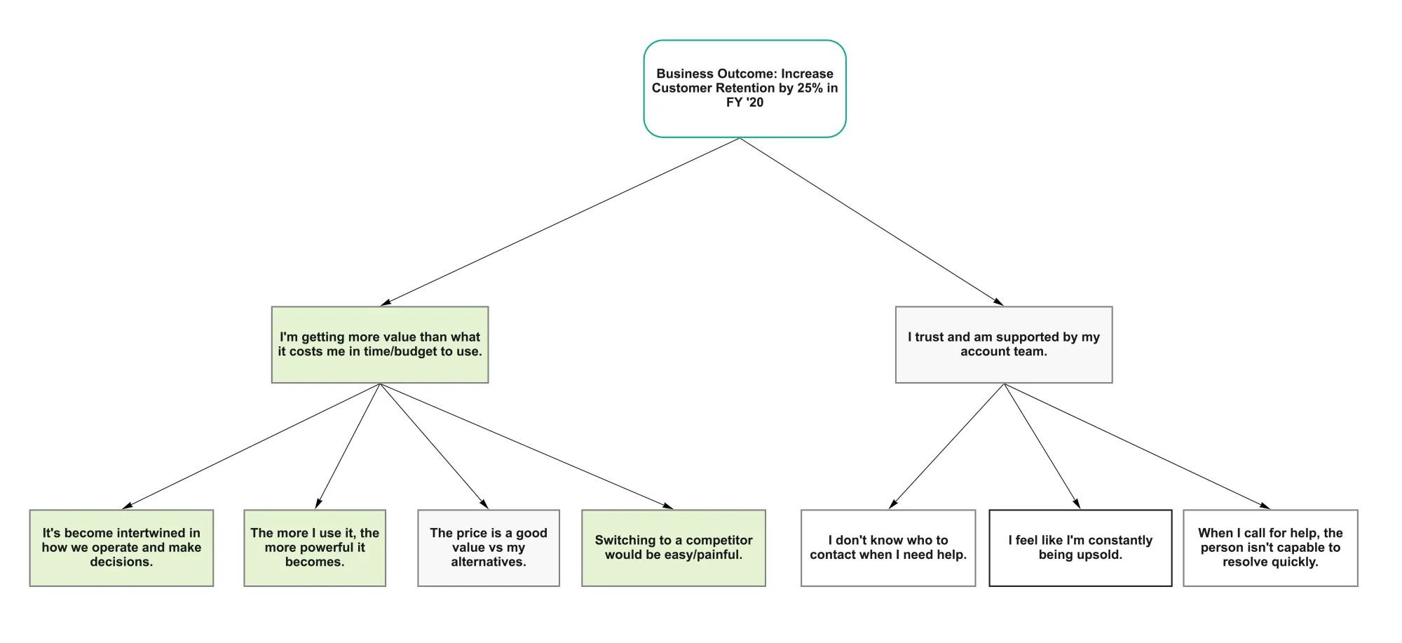 An opportunity solution tree with the desired outcome of increasing customer retention. Several opportunities are highlighted in green.