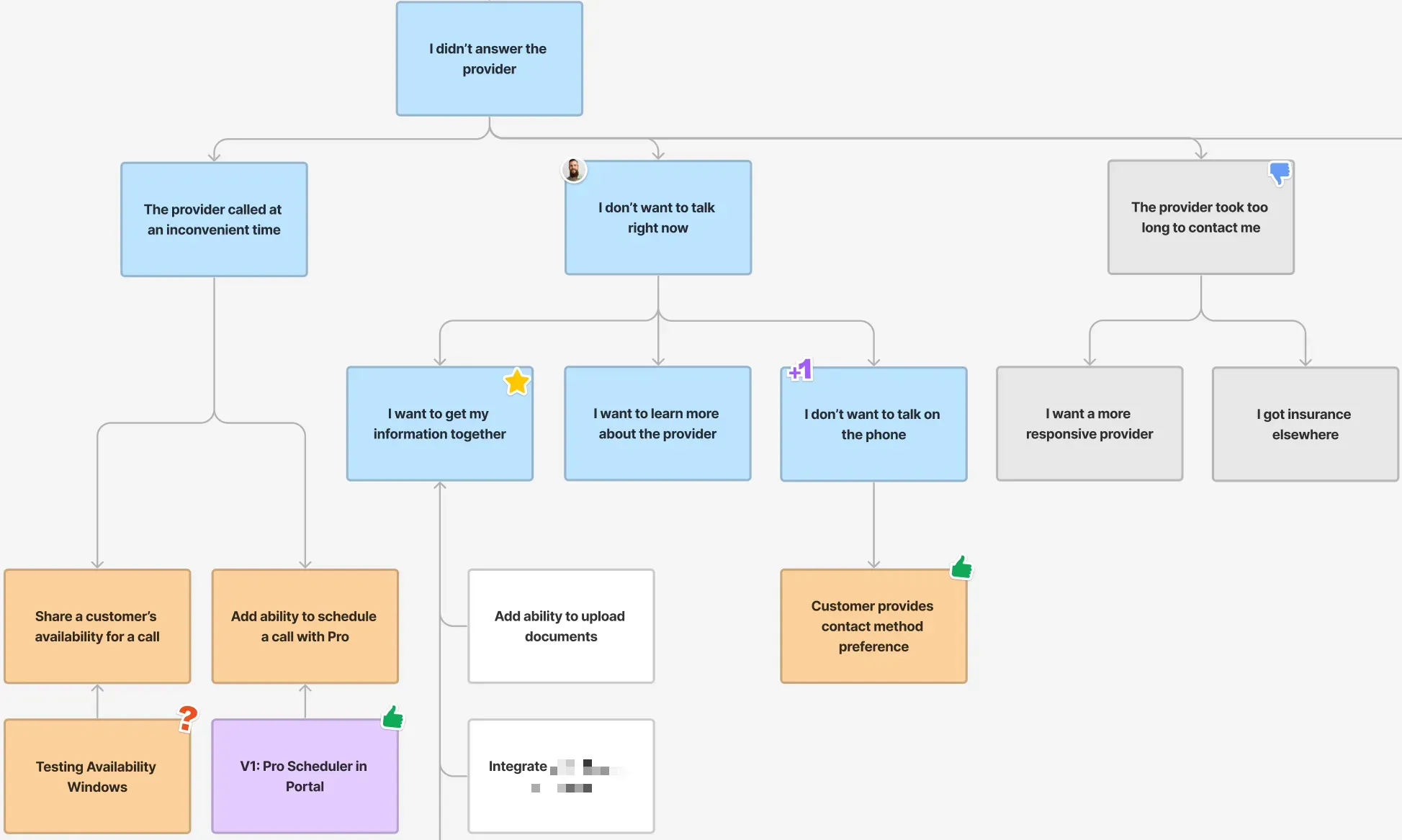 A screenshot of a branch of an opportunity solution tree. Some of the sticky notes have a thumbs up or thumbs down, some have "+1," and some have a question mark.