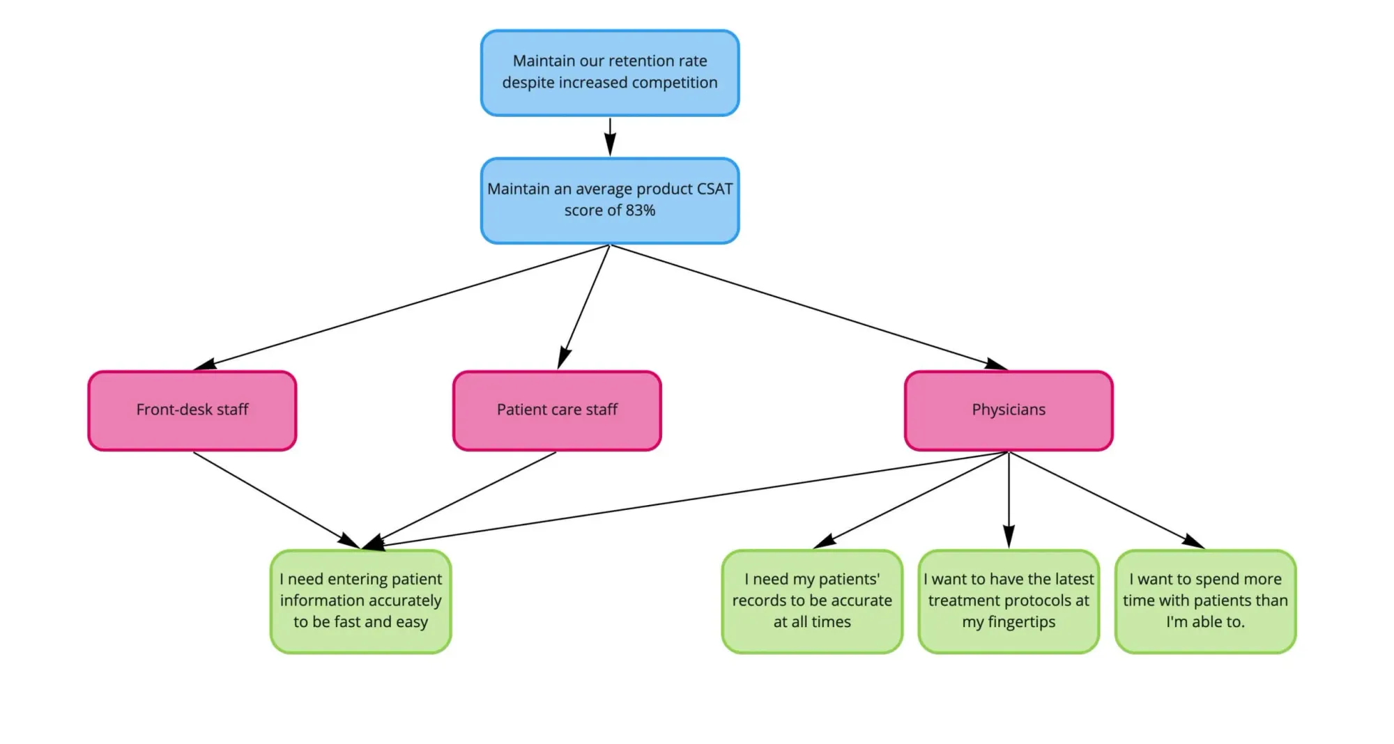An opportunity solution tree with a business outcome, "Maintain our retention rate despite increased competition." This branches into a product outcome, "Maintain an average product CSAT score of 83%." This branches into three different customers: front desk staff, patient care staff, and physicians. The customers all lead to the same outcome, "I need entering patient information accurately to be fast and easy," but the customer group of physicians also branches into three distinct opportunities, "I need my patients' records to be accurate at all times," "I want to have the latest treatment protocols at my fingertips," and "I want to spend more time with my patients than I'm able to."