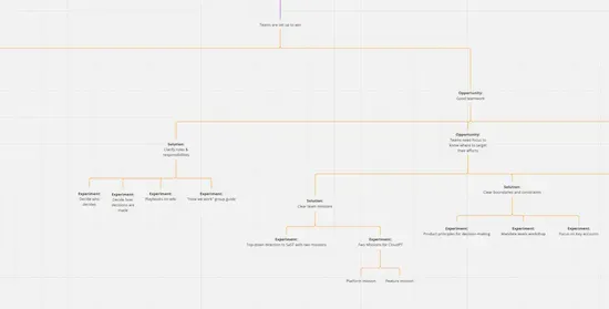 A screenshot of an opportunity solution tree with the outcome "Teams are set up to win" at the top, branching into opportunities, solutions, and experiments.