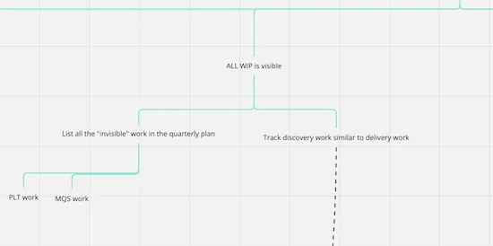 A screenshot of an opportunity solution tree with "All WIP is visible" at the top.