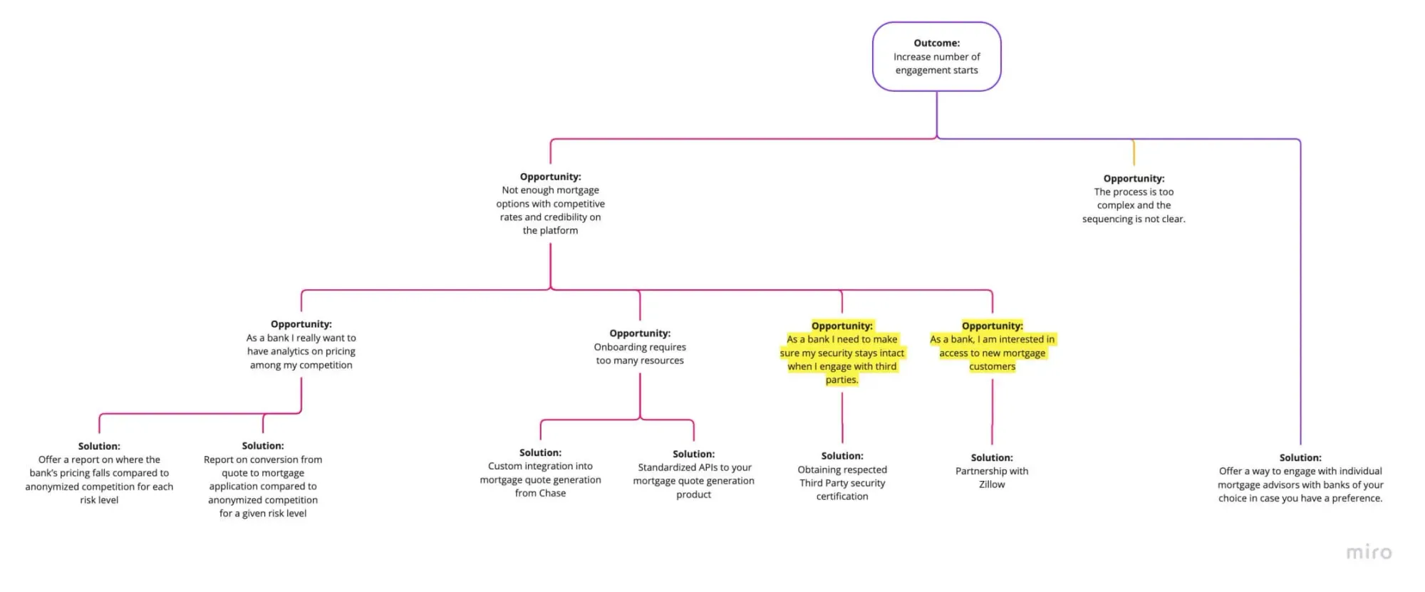A screenshot of a branch of an opportunity solution tree in Miro.