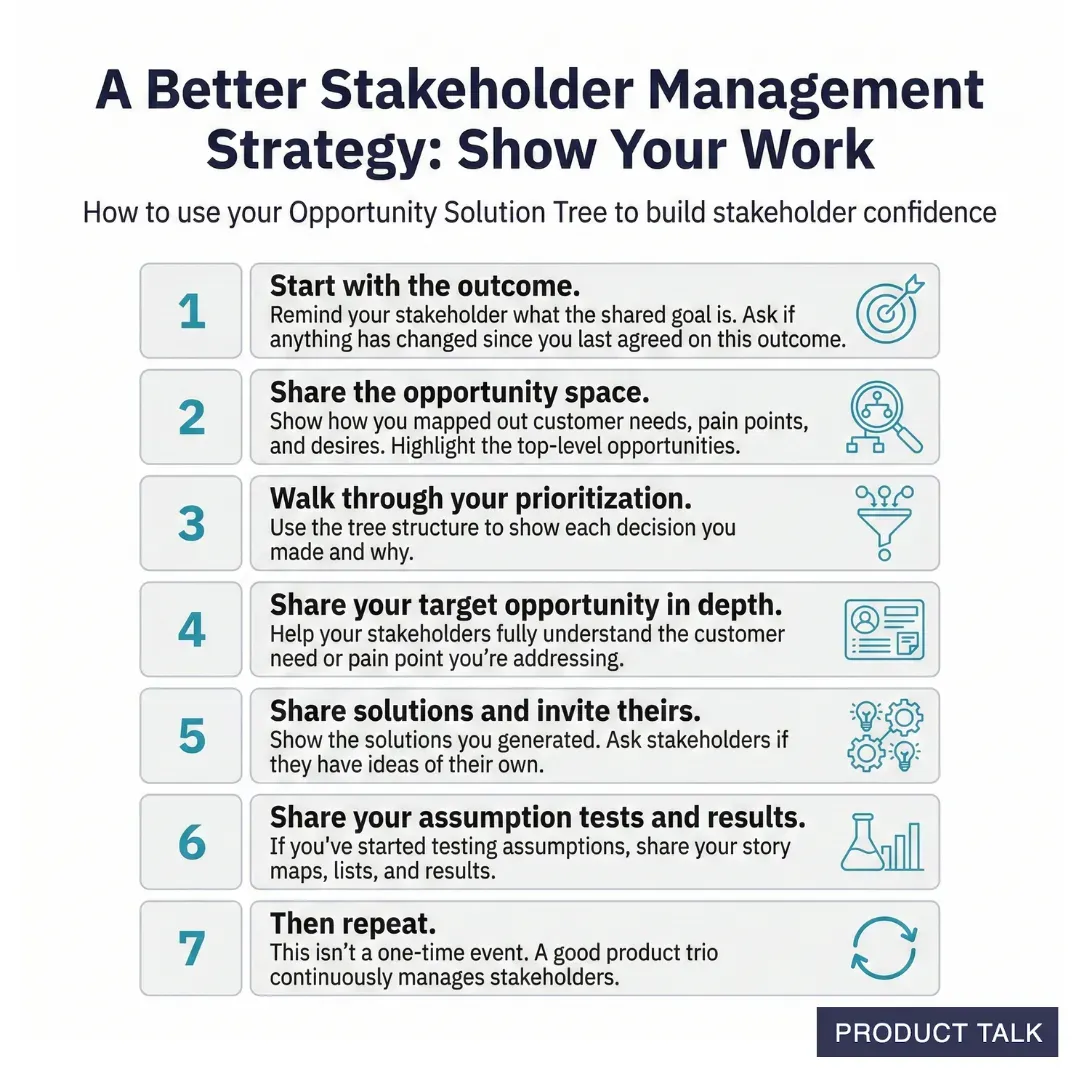 Slide titled “A Better Stakeholder Management Strategy: Show Your Work,” outlining seven steps for using an Opportunity Solution Tree to build stakeholder confidence, from aligning on outcomes to sharing discovery insights, solutions, and test results.