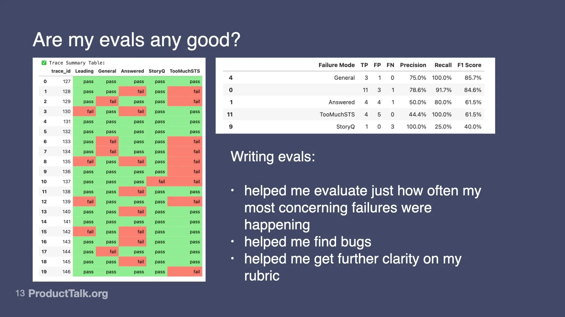 Slide titled “Are my evals any good?” showing two tables: on the left, a color-coded results table (green for correct, red for incorrect) summarizing eval performance, and on the right, a table with metrics like precision, recall, and F1 score. Text below highlights benefits of writing evals: evaluating frequency of failures, finding bugs, and clarifying the rubric.